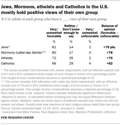 Chart shows Jews, Mormons, atheists and Catholics in the U.S. mostly hold positive views of their own group