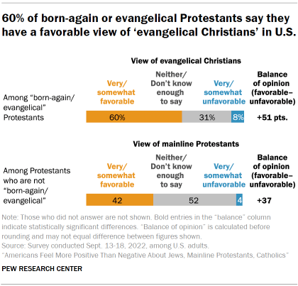 Chart shows 60% of born-again or evangelical Protestants say they have a favorable view of ‘evangelical Christians’ in U.S.