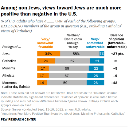 Chart shows among non-Jews, views toward Jews are much more positive than negative in the U.S.