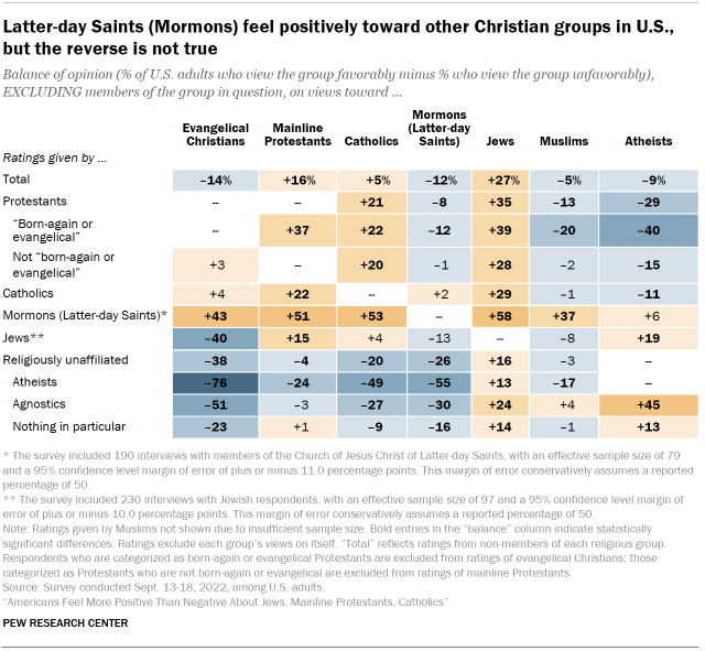 Chart shows Latter-day Saints (Mormons) feel positively toward other Christian groups in U.S., but the reverse is not true