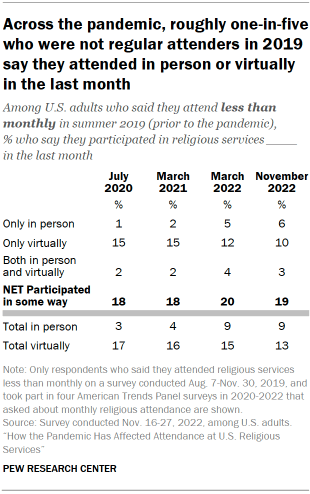 Chart shows across the pandemic, roughly one-in-five who were not regular attenders in 2019 say they attended in person or virtually in the last month