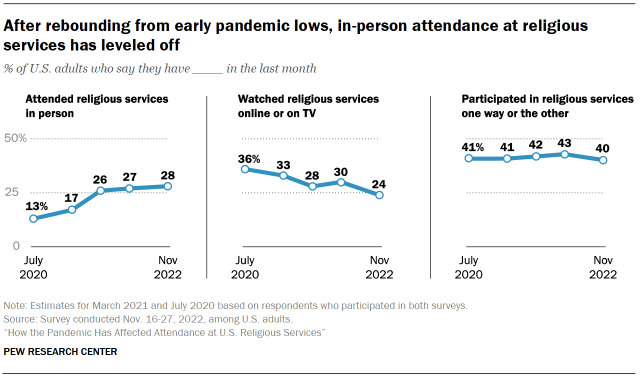 Chart shows after rebounding from early pandemic lows, in-person attendance at religious services has leveled off