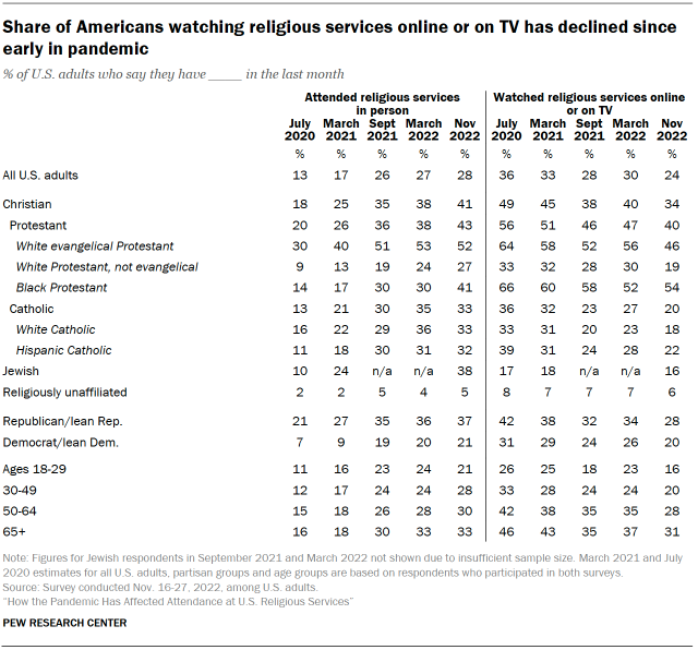 Chart shows share of Americans watching religious services online or on TV has declined since early in pandemic