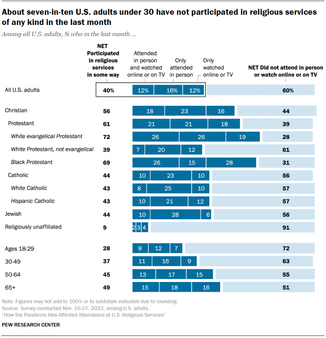 Chart shows about seven-in-ten U.S. adults under 30 have not participated in religious services of any kind in the last month