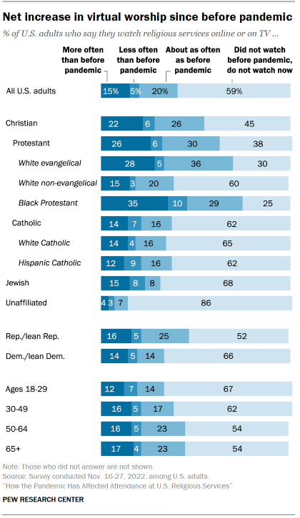 Chart shows net increase in virtual worship since before pandemic