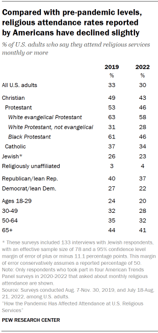 Chart shows compared with pre-pandemic levels, religious attendance rates reported by Americans have declined slightly