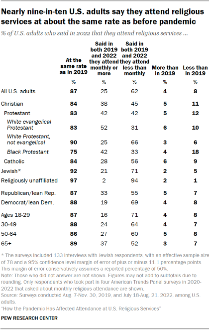 Chart shows nearly nine-in-ten U.S. adults say they attend religious services at about the same rate as before pandemic