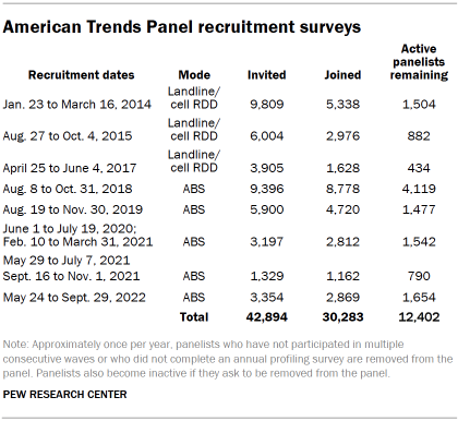 Table shows American Trends Panel recruitment surveys