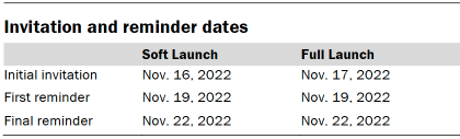 Table shows invitation and reminder dates