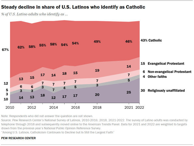 Chart shows Steady decline in share of U.S. Latinos who identify as Catholic