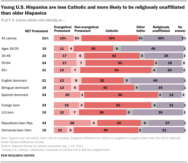 Chart shows Young U.S. Hispanics are less Catholic and more likely to be religiously unaffiliated than older Hispanics