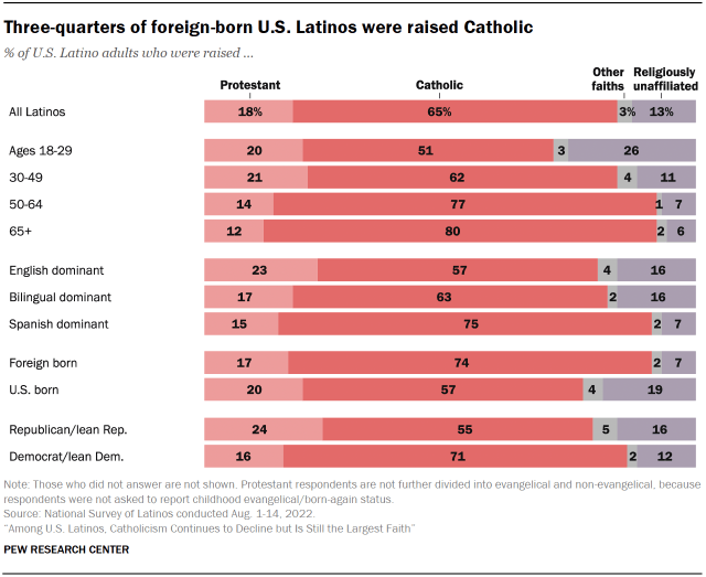 Chart shows Three-quarters of foreign-born U.S. Latinos were raised Catholic