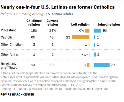 Chart shows Nearly one-in-four U.S. Latinos are former Catholics