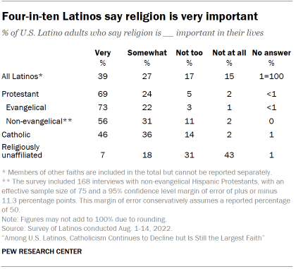 Chart shows Four-in-ten Latinos say religion is very important