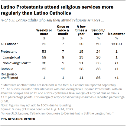 Chart shows Latino Protestants attend religious services more regularly than Latino Catholics