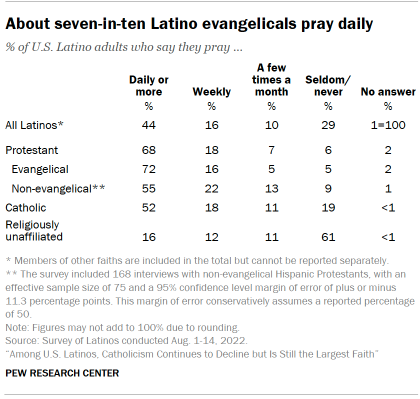 Chart shows About seven-in-ten Latino evangelicals pray daily
