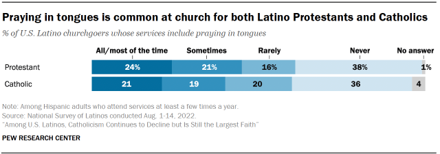 Chart shows Praying in tongues is common at church for both Latino Protestants and Catholics