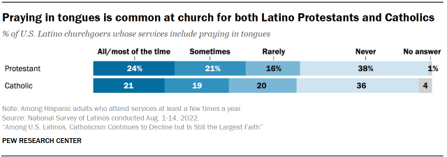 Chart shows Praying in tongues is common at church for both Latino Protestants and Catholics