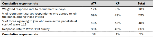 Table shows response rates