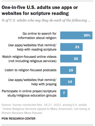 Chart shows one-in-five U.S. adults use apps or websites for scripture reading