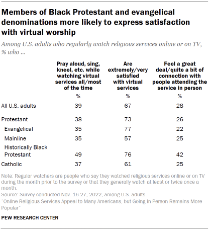 Chart shows Members of Black Protestant and evangelical denominations more likely to express satisfaction with virtual worship