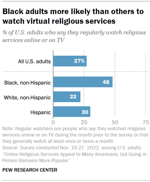 Chart shows Black adults more likely than others to watch virtual religious services