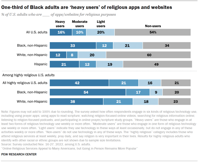 Chart shows One-third of Black adults are ‘heavy users’ of religious apps and websites