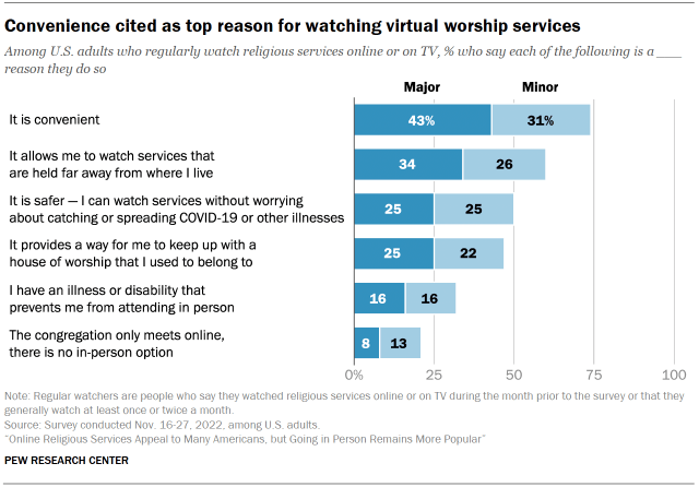 Chart shows Convenience cited as top reason for watching virtual services
