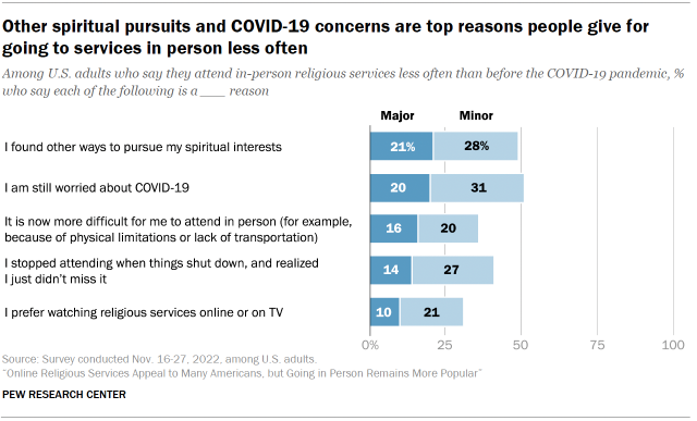 Chart shows other spiritual pursuits and COVID-19 concerns are top reasons people give for going to services in person less often