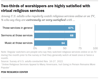 Chart shows Two-thirds of worshippers are highly satisfied with virtual religious services