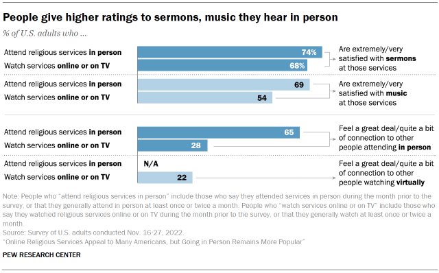 Chart shows people give higher ratings to sermons, music they hear in person