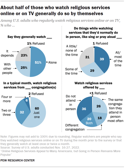 Chart shows About half of those who watch religious services online or on TV generally do so by themselves