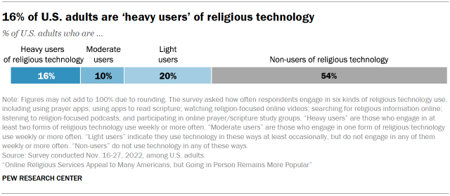Chart shows 16% of U.S. adults are heavy users of religious technology