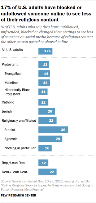 Chart shows 17% of U.S. adults have blocked or unfollowed someone online to see less of their religious content