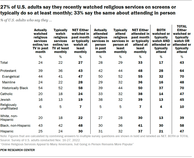 Chart shows 27% of U.S. adults say they recently watched religious services on screens or typically do so at least monthly; 33% say the same about attending in person