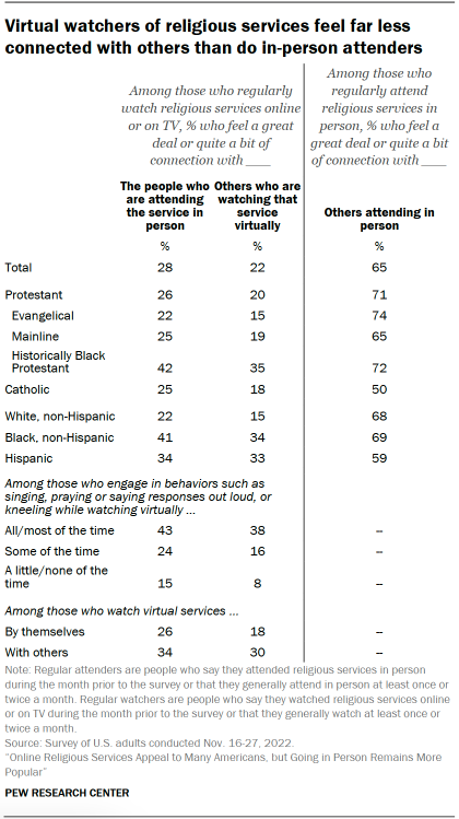 Chart shows virtual watchers of religious services feel far less connected with others than do in-person attenders