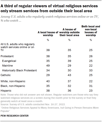Chart shows a third of regular viewers of virtual religious services only stream services from outside their local area