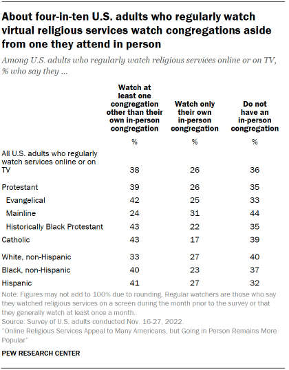 Chart shows about four-in-ten U.S. adults who regularly watch virtual religious services watch congregations aside from one they attend in person