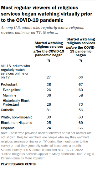 Chart shows most regular viewers of religious services began watching virtually prior to the COVID-19 pandemic