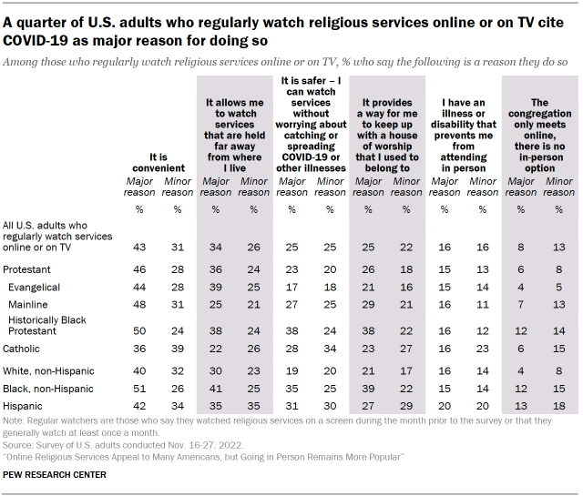 Chart shows a quarter of U.S. adults who regularly watch religious services online or on TV cite COVID-19 as major reason for doing so