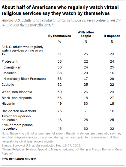 Chart shows about half of Americans who regularly watch virtual religious services say they watch by themselves