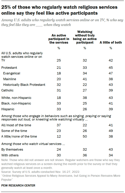 Chart shows 25% of those who regularly watch religious services online say they feel like active participants