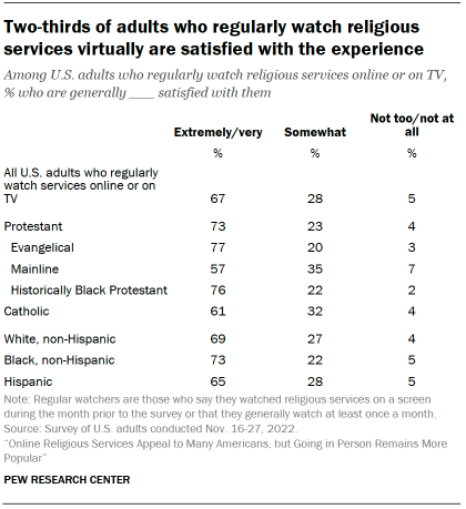 Chart shows two-thirds of adults who regularly watch religious services virtually are satisfied with the experience