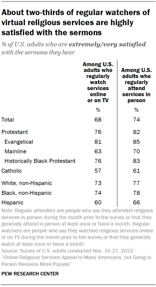 Chart shows about two-thirds of regular watchers of virtual religious services are highly satisfied with the sermons