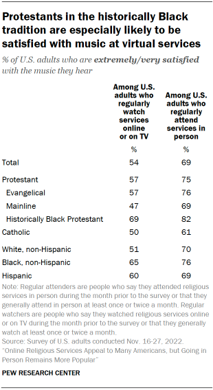 Chart shows Protestants in the historically Black tradition are especially likely to be satisfied with music at virtual services