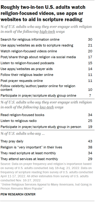 Chart shows roughly two-in-ten U.S. adults watch religion-focused videos, use apps or websites to aid in scripture reading