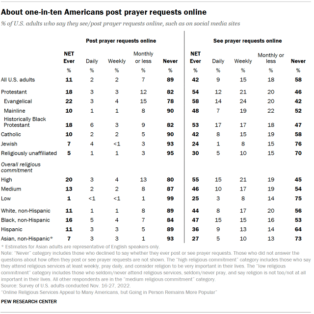 Chart shows about one-in-ten Americans post prayer requests online