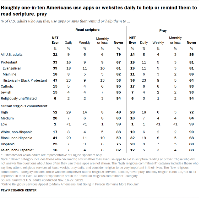 Chart shows roughly one-in-ten Americans use apps or websites daily to help or remind them to read scripture, pray