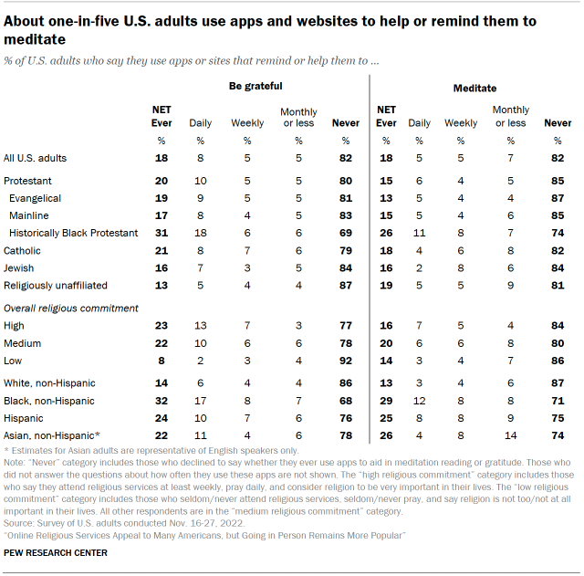 Chart shows about one-in-five U.S. adults use apps and websites to help or remind them to meditate