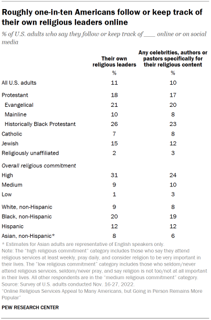 Chart shows roughly one-in-ten Americans follow or keep track of their own religious leaders online